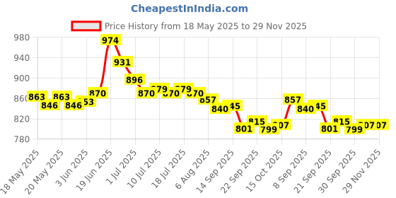 flipkart.com asian Flat Sole Sneakers Shoes for all Day wear with Memory Cushion Footbed Sneakers For Men asian Price History Graph from 18 May 2025 to 29 Nov 2025