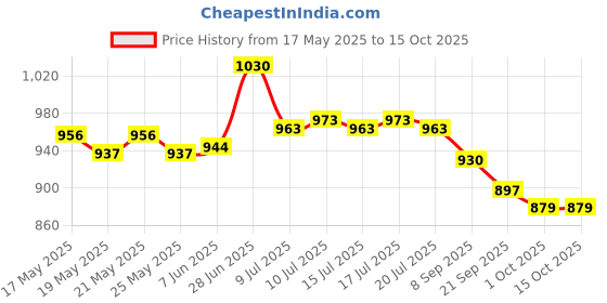 flipkart.com asian Flat Sole Sneakers Shoes for all Day wear with Memory Cushion Footbed Sneakers For Men asian Price History Graph from 17 May 2025 to 14 Oct 2025