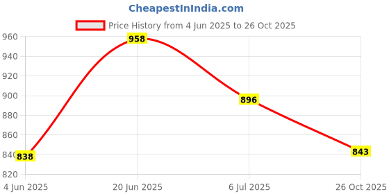 flipkart.com asian Flat Sole Sneakers Shoes for all Day wear with Memory Cushion Footbed Sneakers For Men asian Price History Graph from 4 Jun 2025 to 26 Oct 2025