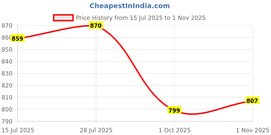 flipkart.com asian Flat Sole Sneakers Shoes for all Day wear with Memory Cushion Footbed Sneakers For Men asian Price History Graph from 15 Jul 2025 to 1 Nov 2025