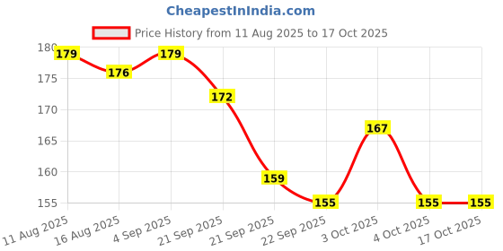 flipkart.com asian Flying Disc-for Catching & Throwing Dog Training Disc for Kids Adults Left Handed, Right Handed Non-returning Boomerang asian Price History Graph from 11 Aug 2025 to 16 Oct 2025