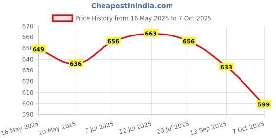 flipkart.com asian For Men asian Price History Graph from 16 May 2025 to 7 Oct 2025