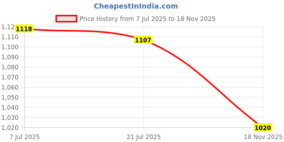 flipkart.com asian Fortuner-11 White Gym,Sports,Walking,Stylish,Comfort Running Shoes For Men Running Shoes For Men asian Price History Graph from 7 Jul 2025 to 18 Nov 2025