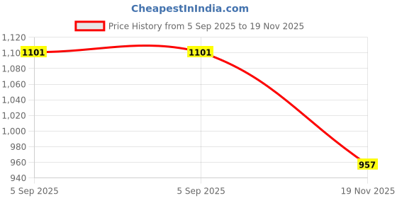 flipkart.com asian FUSION BITE INSULATED [ SERVING SINCE 1970 ] STAINLESS STEEL INNER LEAK PROOF 3 Containers Lunch Box asian Price History Graph from 5 Sep 2025 to 19 Nov 2025