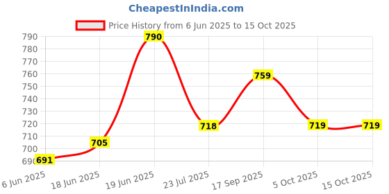 flipkart.com asian Future-01 running shoes For Men asian Price History Graph from 6 Jun 2025 to 14 Oct 2025