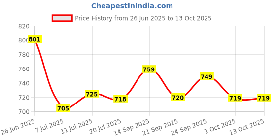flipkart.com asian Future-01 running shoes For Men asian Price History Graph from 26 Jun 2025 to 13 Oct 2025