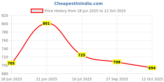 flipkart.com asian Future-04 laceless sports shoes for men | Latest Stylish Casual sneakers for men without laces | running shoes for boys | Slip on grey shoes for running, walking, gym, trekking & party Running Shoes For Men asian Price History Graph from 18 Jun 2025 to 12 Oct 2025