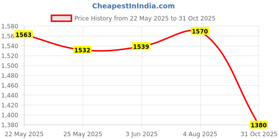 flipkart.com asian Glow in the Dark sneakers Technology with Memory Foam insole - Nightglow-02 Running Shoes For Men asian Price History Graph from 22 May 2025 to 31 Oct 2025