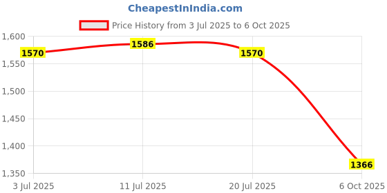 flipkart.com asian Glow in the Dark sneakers Technology with Memory Foam insole - Nightglow-02 Running Shoes For Men asian Price History Graph from 3 Jul 2025 to 6 Oct 2025