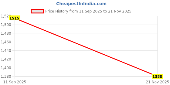 flipkart.com asian Glow in the Dark sneakers Technology with Memory Foam insole - Nightglow-02 Running Shoes For Men asian Price History Graph from 11 Sep 2025 to 21 Nov 2025