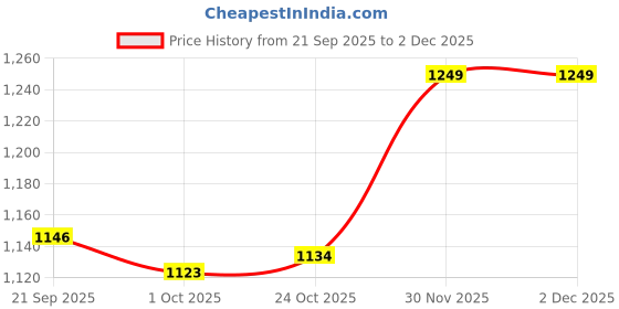 flipkart.com asian Gym,Sports,Walking,Stylish,Extra Comfort Running Shoe For Men POWERPLAY-05 Running Shoes For Men asian Price History Graph from 21 Sep 2025 to 30 Nov 2025