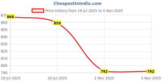flipkart.com asian Hattrick-27 Navy Walking Shoes Walking Shoes For Men asian Price History Graph from 19 Jul 2025 to 4 Nov 2025
