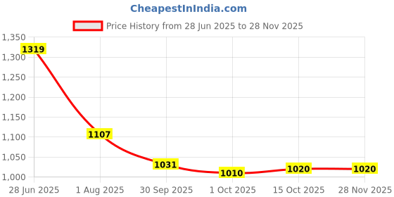 flipkart.com asian High Tops For Men asian Price History Graph from 28 Jun 2025 to 27 Nov 2025