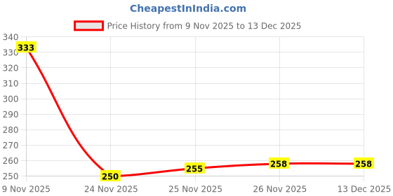 flipkart.com asian hobby crafts 10 pcs Combo Wool Ball. Hand Knitting Art Craft Soft Fingering Crochet Hook Yarn, Needle Knitting Thread Dyed asian hobby crafts Price History Graph from 9 Nov 2025 to 13 Dec 2025