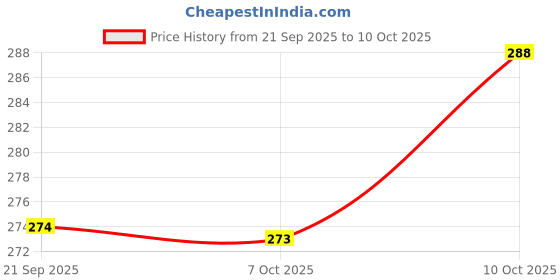 flipkart.com Asian Hobby Crafts Glitter Sparkle Glue Tubes asian hobby crafts Price History Graph from 21 Sep 2025 to 10 Oct 2025