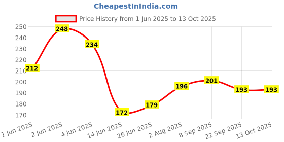 flipkart.com asian Hoho Double Decker Tourist City Bus Kid Toy Green Color asian Price History Graph from 1 Jun 2025 to 13 Oct 2025