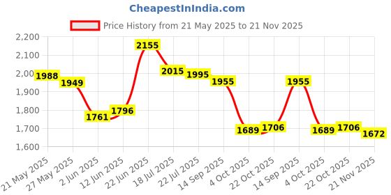 flipkart.com asian Hypercushion-01 Gym,Sports,Training,Stylish With Extra Comfort Training & Gym Shoes For Men asian Price History Graph from 21 May 2025 to 21 Nov 2025
