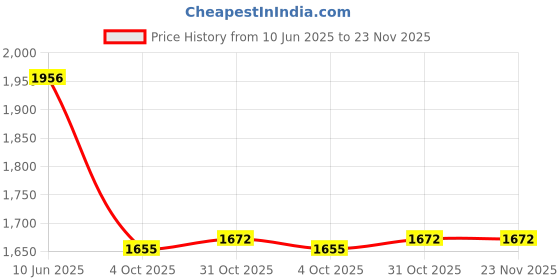 flipkart.com asian Hypercushion-01 Gym,Sports,Training,Stylish With Extra Comfort Training & Gym Shoes For Men asian Price History Graph from 10 Jun 2025 to 23 Nov 2025
