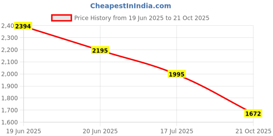 flipkart.com asian Hypercushion-01 Gym,Sports,Training,Stylish With Extra Comfort Training & Gym Shoes For Men asian Price History Graph from 19 Jun 2025 to 21 Oct 2025