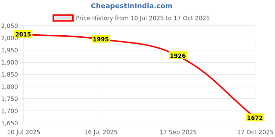 flipkart.com asian Hypercushion-01 Gym,Sports,Training,Stylish With Extra Comfort Training & Gym Shoes For Men asian Price History Graph from 10 Jul 2025 to 17 Oct 2025