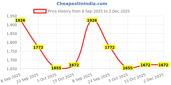 flipkart.com asian Hypercushion-01 Gym,Sports,Training,Stylish With Extra Comfort Training & Gym Shoes For Men asian Price History Graph from 8 Sep 2025 to 1 Dec 2025