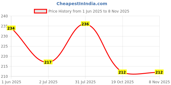flipkart.com asian Kids toy HOHO Double Decker Tourist City Bus asian Price History Graph from 1 Jun 2025 to 6 Nov 2025
