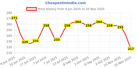 flipkart.com asian King Musical Pull Along Xylophone With 2 Mallets For Kids Fun Activity and Play asian Price History Graph from 9 Jun 2025 to 20 Nov 2025