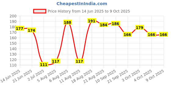 flipkart.com asian Loco Engine-Multicolor-Toys Locomotive Train Engine Looks Like Real Train Engine asian Price History Graph from 14 Jun 2025 to 8 Oct 2025