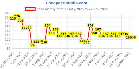 flipkart.com asian Loco Engine--Toys Locomotive Train Engine Looks Like Real Train Engine asian Price History Graph from 21 May 2025 to 22 Nov 2025