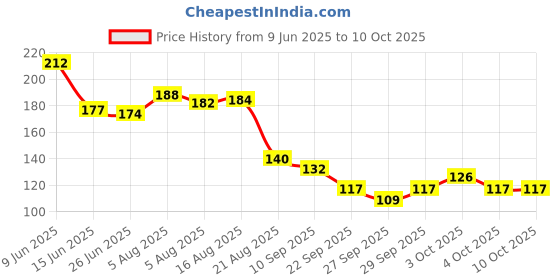 flipkart.com asian Loco Engine--Toys Train Engine Looks Like Real Train Engine-Grey asian Price History Graph from 9 Jun 2025 to 10 Oct 2025