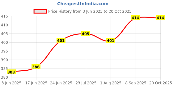 flipkart.com asian loto MHRED01 U Lock asian loto Price History Graph from 3 Jun 2025 to 20 Oct 2025