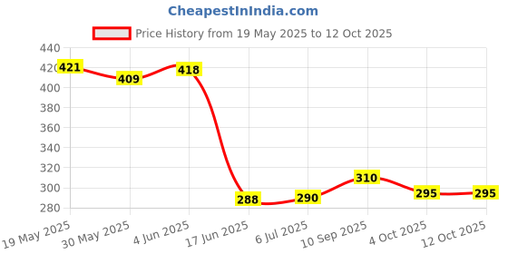flipkart.com asian Max Plastic Rackets For Kids - Rackets Set of 2 With 1 Foam Ball For Kids Multicolor Strung Badminton Racquet asian Price History Graph from 19 May 2025 to 11 Oct 2025