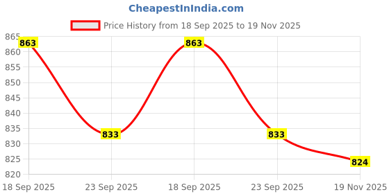flipkart.com asian Men Casual Sandal asian Price History Graph from 18 Sep 2025 to 19 Nov 2025