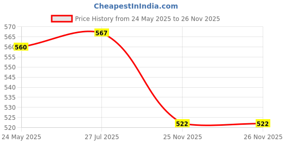 flipkart.com asian Men Clogs Sandal asian Price History Graph from 24 May 2025 to 26 Nov 2025