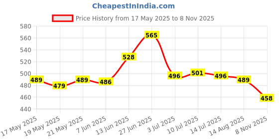 flipkart.com asian Men Clogs Sandal asian Price History Graph from 17 May 2025 to 8 Nov 2025