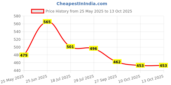 flipkart.com asian Men Clogs Sandal asian Price History Graph from 25 May 2025 to 13 Oct 2025