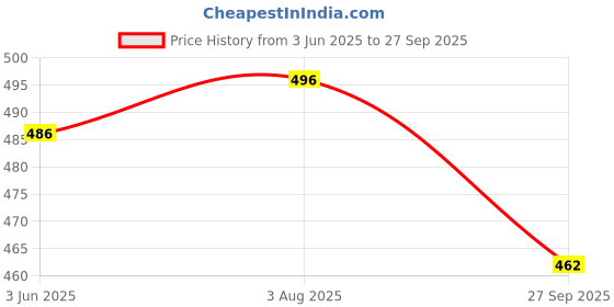 flipkart.com asian Men Clogs Sandal asian Price History Graph from 3 Jun 2025 to 27 Sep 2025