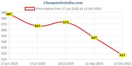 flipkart.com asian Men Flip Flops asian Price History Graph from 17 Jun 2025 to 13 Oct 2025