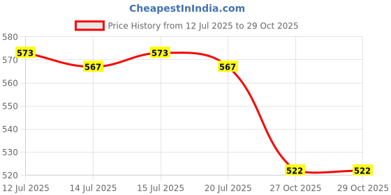 flipkart.com asian Men Flip Flops asian Price History Graph from 12 Jul 2025 to 29 Oct 2025