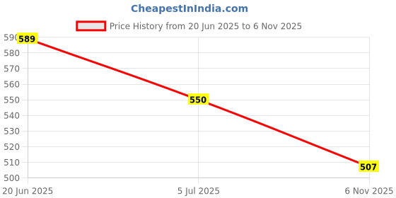 flipkart.com asian Men Slides asian Price History Graph from 20 Jun 2025 to 6 Nov 2025
