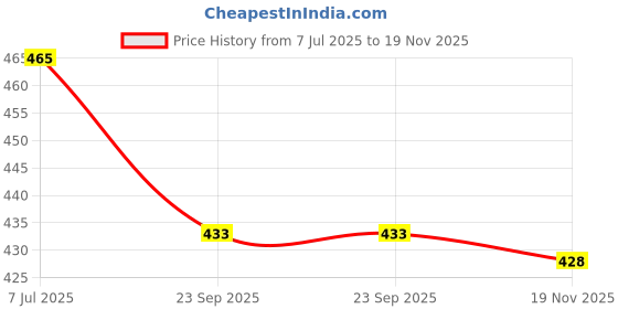 flipkart.com asian Men Slippers asian Price History Graph from 7 Jul 2025 to 19 Nov 2025