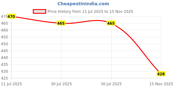 flipkart.com asian Men Slippers asian Price History Graph from 11 Jul 2025 to 15 Nov 2025