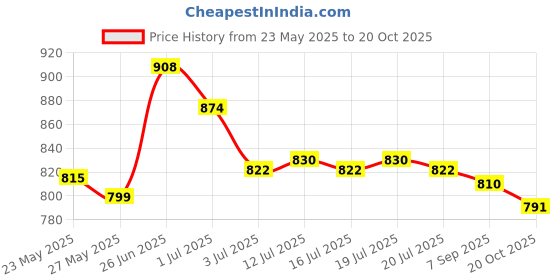 flipkart.com asian Men's & Boy's Casual White Sneaker|School Shoes With Lightweight Running Shoes For Men asian Price History Graph from 23 May 2025 to 20 Oct 2025