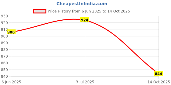 flipkart.com asian Men's & Boy's Casual White Sneaker|School Shoes With Lightweight Running Shoes For Men asian Price History Graph from 6 Jun 2025 to 14 Oct 2025