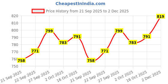 flipkart.com asian Men's & Boy's Casual White Sneaker|School Shoes With Lightweight Running Shoes For Men asian Price History Graph from 21 Sep 2025 to 2 Dec 2025