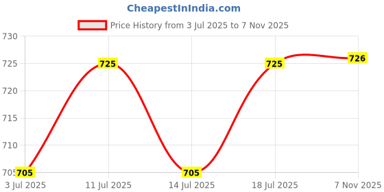 flipkart.com asian Men's Future-01 Sports Running,Trainning,Gym Shoes Lightweight Eva Outsole Running Shoes For Men asian Price History Graph from 3 Jul 2025 to 7 Nov 2025