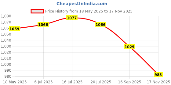 flipkart.com asian Mens High Top Casual Chunky Carnival-02 Sneakers For Men asian Price History Graph from 18 May 2025 to 17 Nov 2025