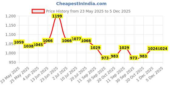 flipkart.com asian Mens High Top Casual Chunky Sneakers Sneakers For Men asian Price History Graph from 23 May 2025 to 5 Dec 2025
