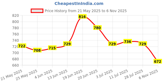 flipkart.com asian Men's Running Shoes Running Shoes For Men asian Price History Graph from 21 May 2025 to 6 Nov 2025