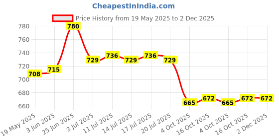 flipkart.com asian Men's Running Shoes Running Shoes For Men asian Price History Graph from 19 May 2025 to 2 Dec 2025